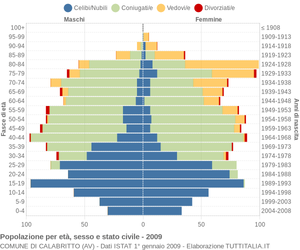 Grafico Popolazione per età, sesso e stato civile Comune di Calabritto (AV)