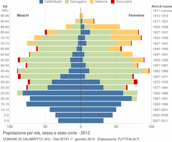 Grafico Popolazione per età, sesso e stato civile Comune di Calabritto (AV)