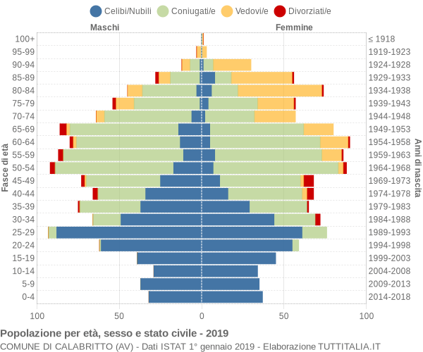 Grafico Popolazione per età, sesso e stato civile Comune di Calabritto (AV)