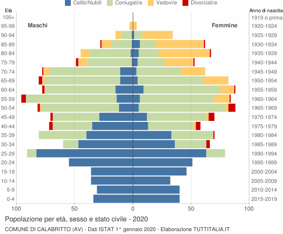 Grafico Popolazione per età, sesso e stato civile Comune di Calabritto (AV)