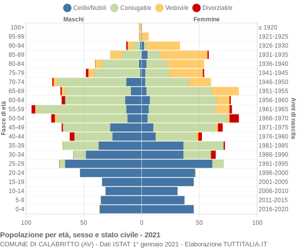 Grafico Popolazione per età, sesso e stato civile Comune di Calabritto (AV)