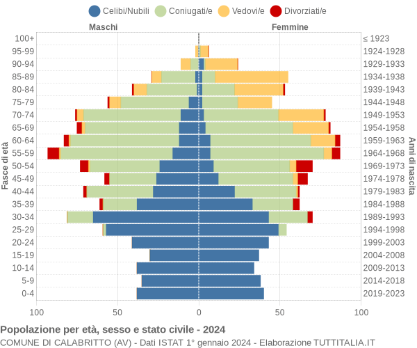 Grafico Popolazione per età, sesso e stato civile Comune di Calabritto (AV)