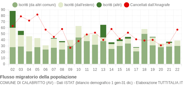 Flussi migratori della popolazione Comune di Calabritto (AV)