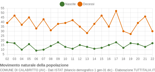 Grafico movimento naturale della popolazione Comune di Calabritto (AV)