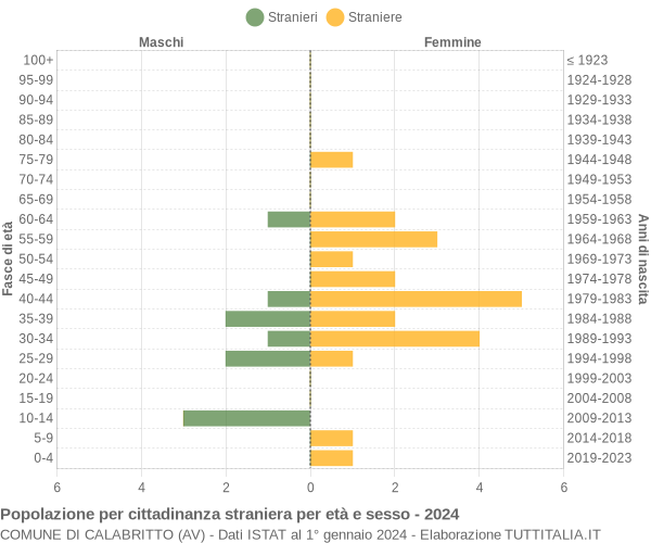 Grafico cittadini stranieri - Calabritto 2024