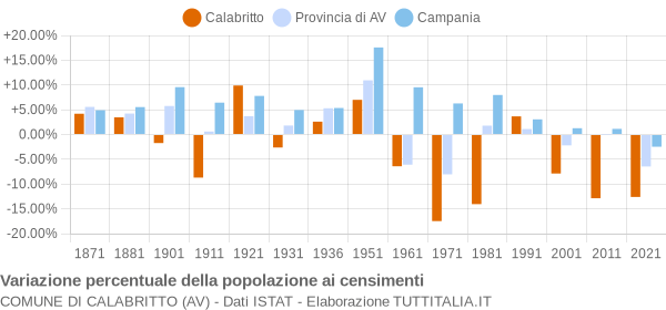 Grafico variazione percentuale della popolazione Comune di Calabritto (AV)