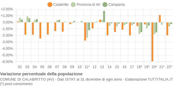 Variazione percentuale della popolazione Comune di Calabritto (AV)