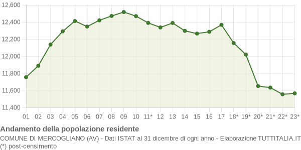 Andamento popolazione Comune di Mercogliano (AV)