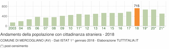 Grafico andamento popolazione stranieri Comune di Mercogliano (AV)