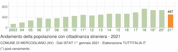 Grafico andamento popolazione stranieri Comune di Mercogliano (AV)