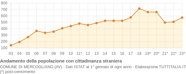 Andamento popolazione stranieri Comune di Mercogliano (AV)