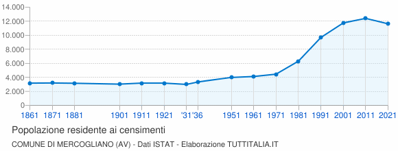 Grafico andamento storico popolazione Comune di Mercogliano (AV)