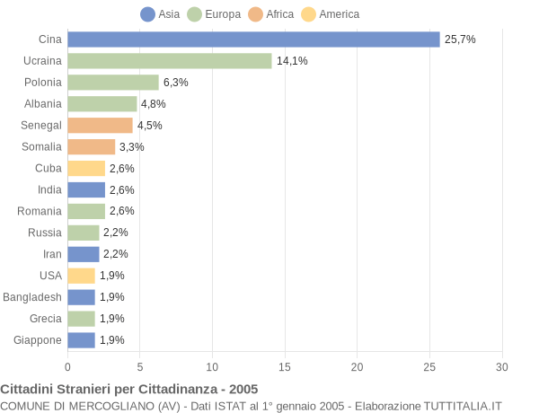 Grafico cittadinanza stranieri - Mercogliano 2005