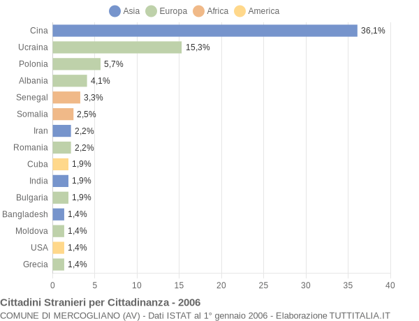 Grafico cittadinanza stranieri - Mercogliano 2006
