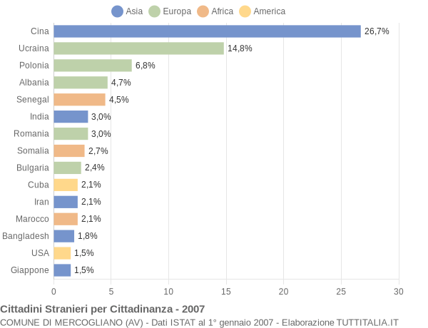 Grafico cittadinanza stranieri - Mercogliano 2007