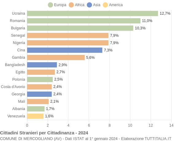 Grafico cittadinanza stranieri - Mercogliano 2024