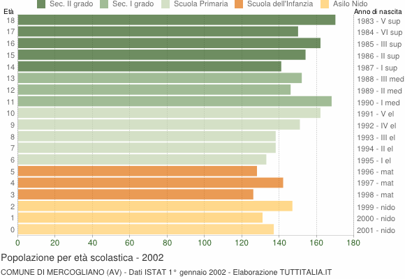 Grafico Popolazione in età scolastica - Mercogliano 2002