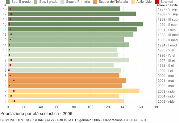 Grafico Popolazione in età scolastica - Mercogliano 2006