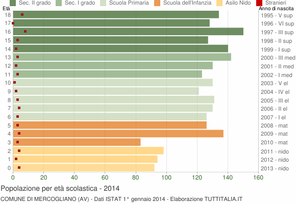 Grafico Popolazione in età scolastica - Mercogliano 2014