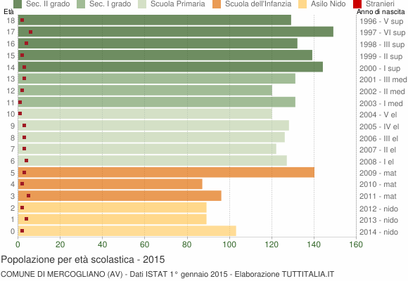 Grafico Popolazione in età scolastica - Mercogliano 2015