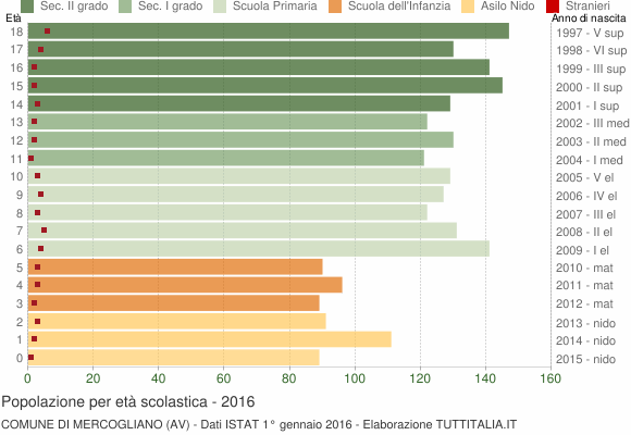 Grafico Popolazione in età scolastica - Mercogliano 2016