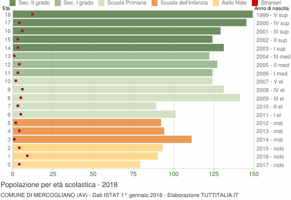 Grafico Popolazione in età scolastica - Mercogliano 2018