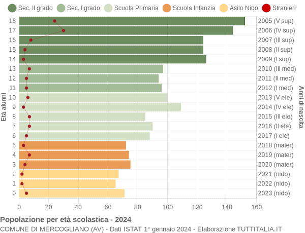 Grafico Popolazione in età scolastica - Mercogliano 2024