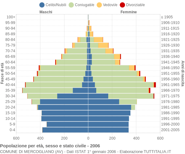 Grafico Popolazione per età, sesso e stato civile Comune di Mercogliano (AV)