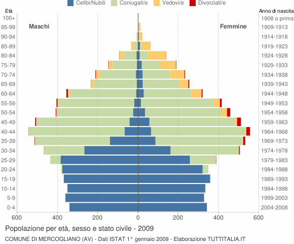 Grafico Popolazione per età, sesso e stato civile Comune di Mercogliano (AV)