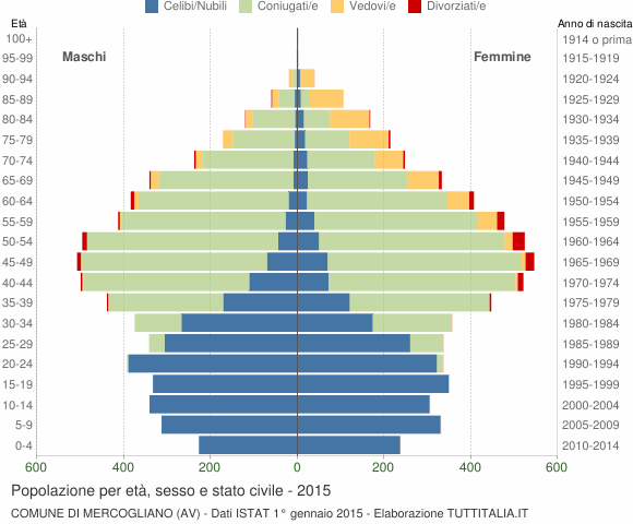 Grafico Popolazione per età, sesso e stato civile Comune di Mercogliano (AV)