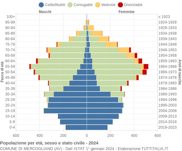 Grafico Popolazione per età, sesso e stato civile Comune di Mercogliano (AV)