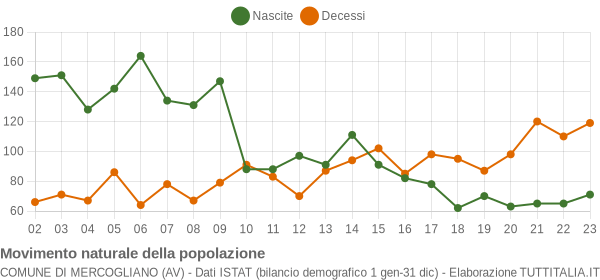 Grafico movimento naturale della popolazione Comune di Mercogliano (AV)