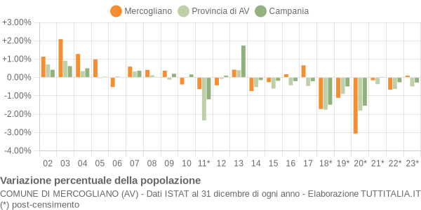 Variazione percentuale della popolazione Comune di Mercogliano (AV)