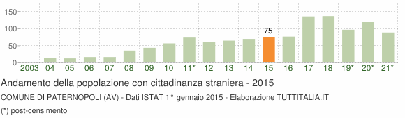 Grafico andamento popolazione stranieri Comune di Paternopoli (AV)