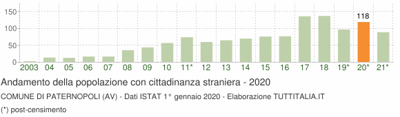 Grafico andamento popolazione stranieri Comune di Paternopoli (AV)