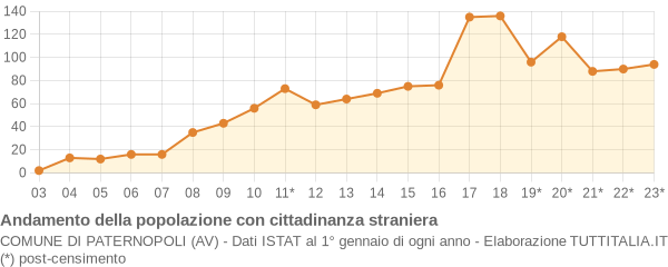 Andamento popolazione stranieri Comune di Paternopoli (AV)