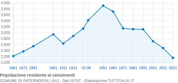 Grafico andamento storico popolazione Comune di Paternopoli (AV)