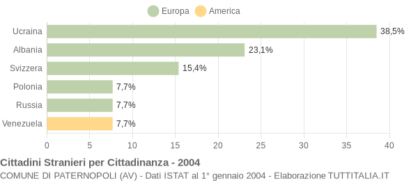 Grafico cittadinanza stranieri - Paternopoli 2004