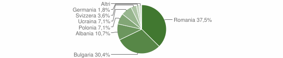 Grafico cittadinanza stranieri - Paternopoli 2010