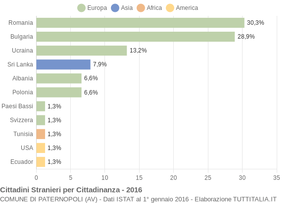 Grafico cittadinanza stranieri - Paternopoli 2016