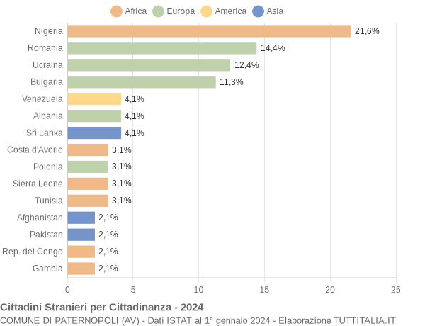 Grafico cittadinanza stranieri - Paternopoli 2024