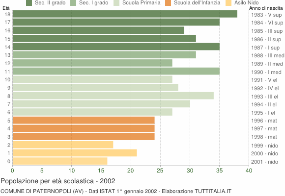 Grafico Popolazione in età scolastica - Paternopoli 2002