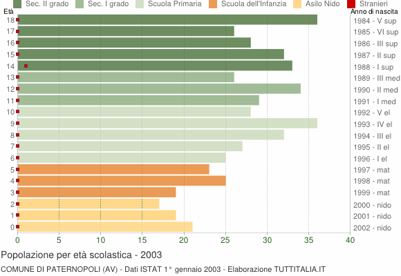 Grafico Popolazione in età scolastica - Paternopoli 2003