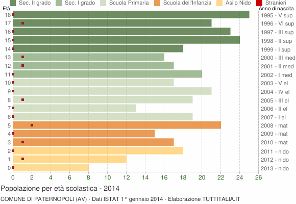 Grafico Popolazione in età scolastica - Paternopoli 2014