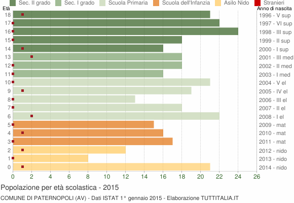 Grafico Popolazione in età scolastica - Paternopoli 2015