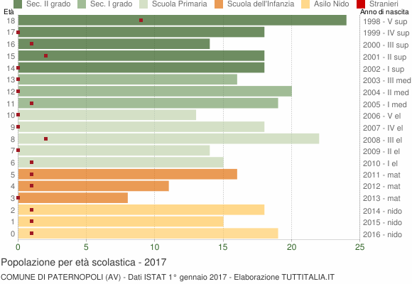 Grafico Popolazione in età scolastica - Paternopoli 2017