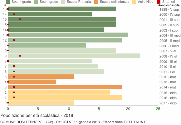 Grafico Popolazione in età scolastica - Paternopoli 2018