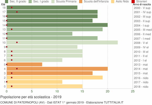 Grafico Popolazione in età scolastica - Paternopoli 2019