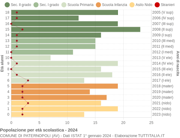 Grafico Popolazione in età scolastica - Paternopoli 2024