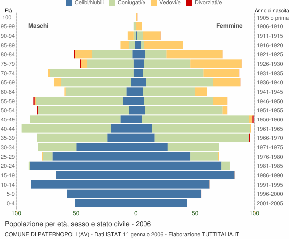Grafico Popolazione per età, sesso e stato civile Comune di Paternopoli (AV)